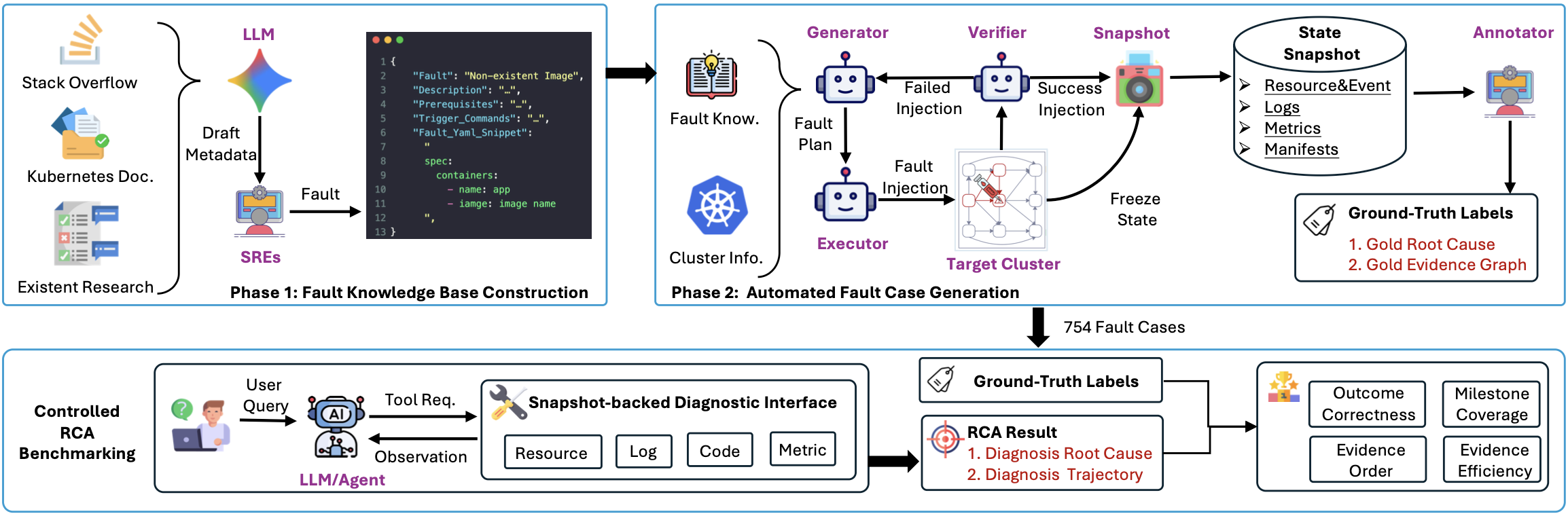 Cloud-OpsBench overview: incident construction, state snapshots, interactive diagnostic tools, and outcome and process evaluation.